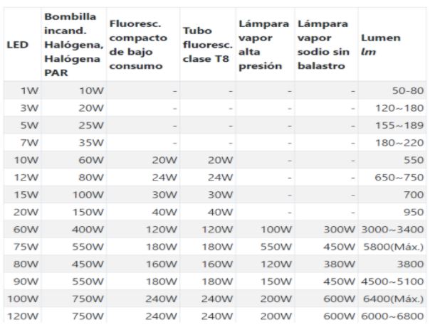 Comparativa de la diferencia de potencia entre los diferentes sistemas de iluminación